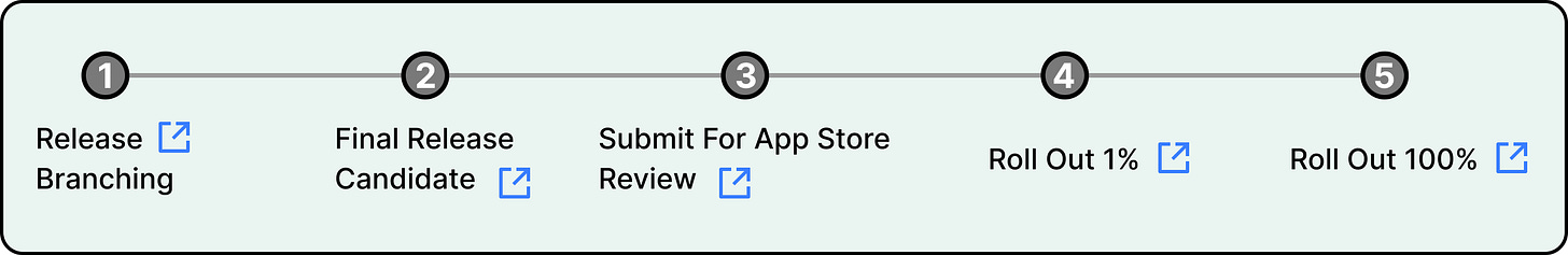 Spotify如何每周向6.75亿用户发布更新而不出错