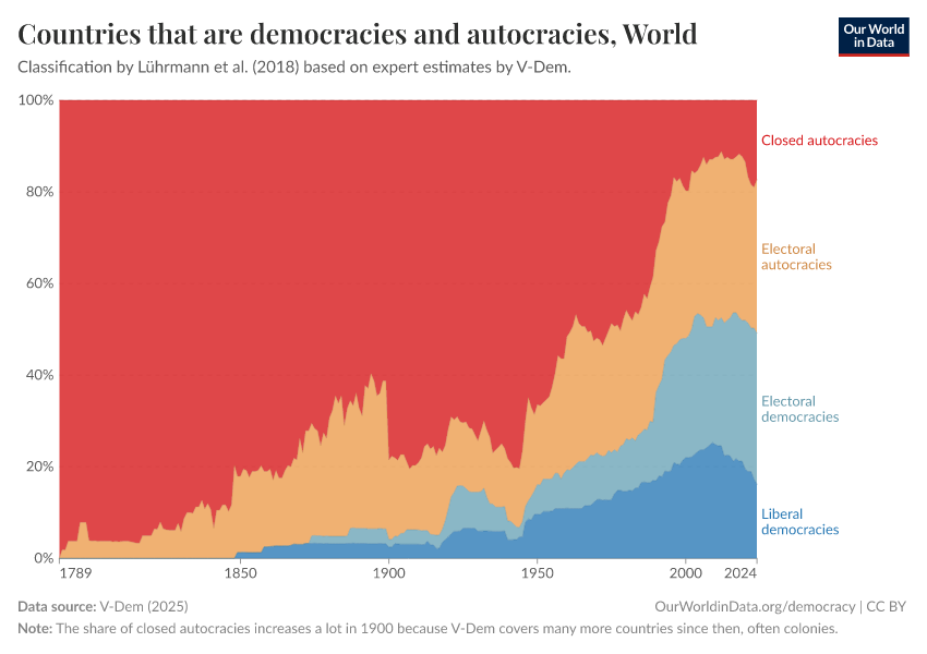 Democracy - Our World in Data
