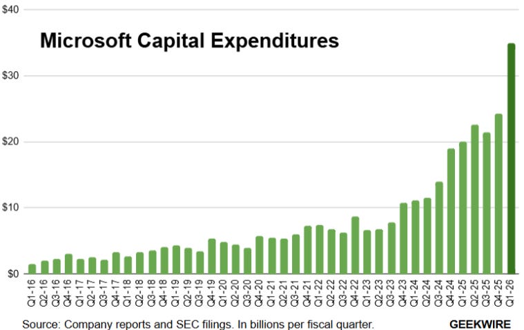 Chart showing Microsoft capital expenditures from Q1 2016 to Q1 2026, highlighting a sharp rise in spending to nearly $40 billion in early 2026. Data from company reports and SEC filings, published by GeekWire. Reflects accelerating AI infrastructure and data center investments by Microsoft. Chart showing Microsoft capital expenditures from Q1 2016 to Q1 2026, highlighting a sharp rise in spending to nearly $40 billion in early 2026. Data from company reports and SEC filings, published by GeekWire. Reflects accelerating AI infrastructure and data center investments by Microsoft.