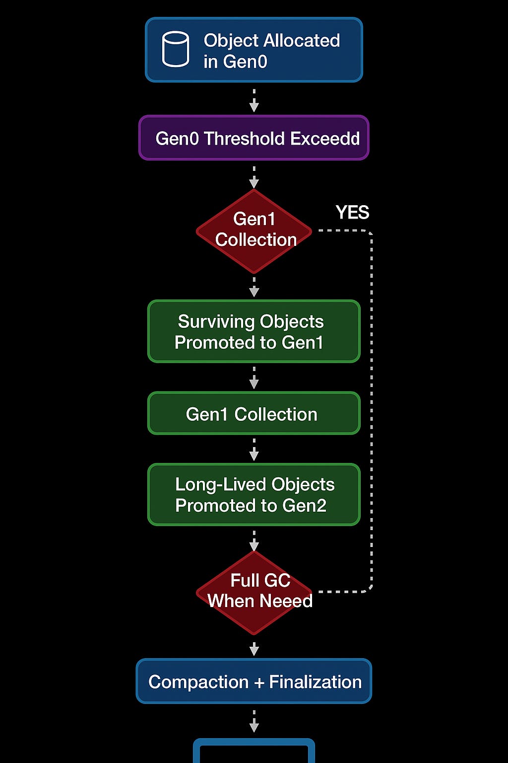Inside the .NET Garbage Collector — A Step-by-Step Journey Through ...