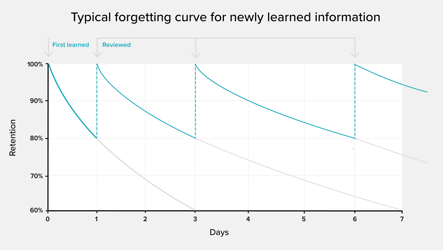 Spaced repetition learning Spaced repetition learning