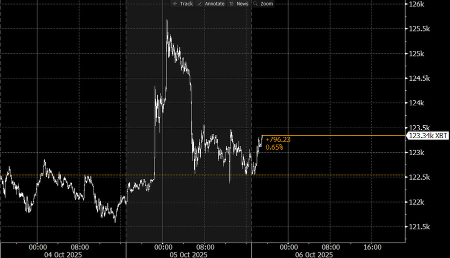 A line chart displaying Bitcoin price movements over time. The chart shows a peak at $125.69K, marked by an orange horizontal line. The x-axis indicates dates and times, while the y-axis shows price levels ranging from $121K to $126K. A watermark from the Bloomberg Terminal is visible.