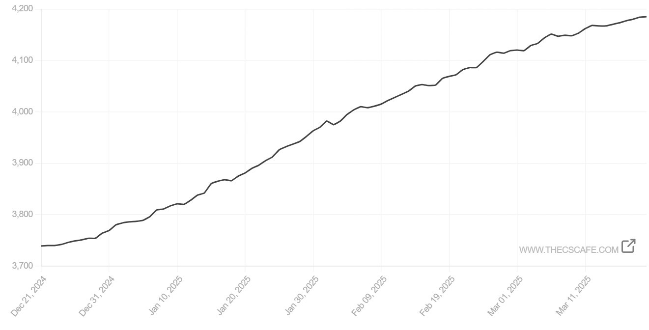 Line graph showing the subscriber count from December 21, 2024 to March 11, 2025. The graph displays a steady upward trend, starting at approximately 3,730 points in late December 2024 and rising to about 4,180 points by mid-March 2025, representing an increase of roughly 12% over this three-month period. The chart shows consistent growth with minor fluctuations throughout the timeframe. Source: www.thecscafe.com