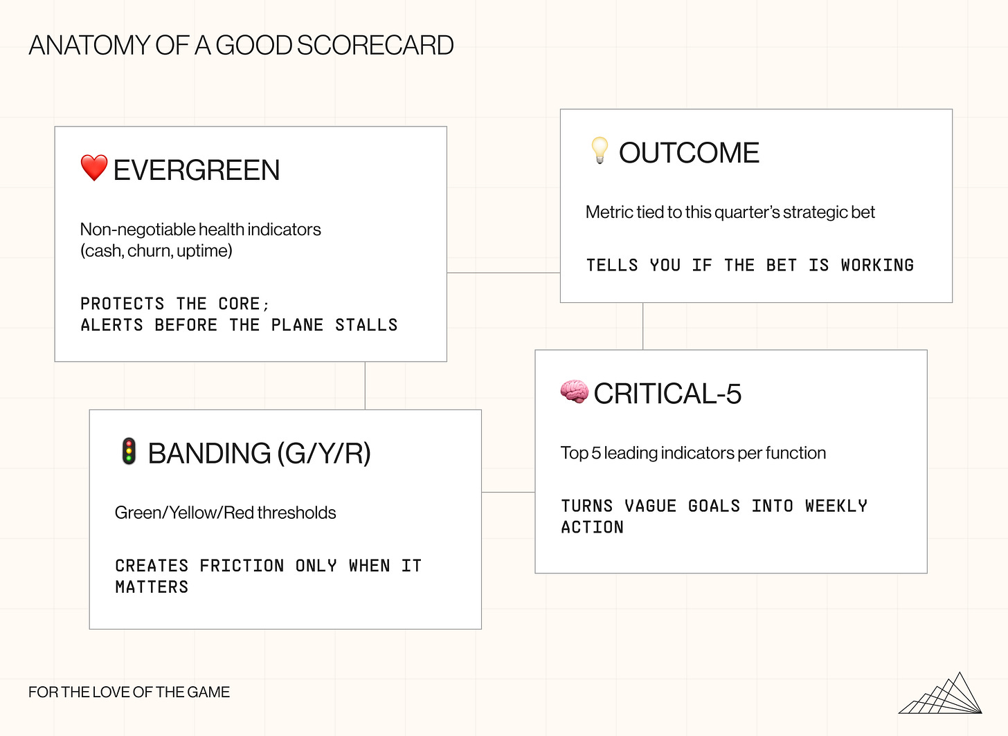 Diagram illustrating the four core components of a good business scorecard: Evergreen metrics for company health (like cash, churn, and uptime), Outcome metrics tied to quarterly strategic bets, Critical-5 as leading indicators per function, and Banding thresholds using green, yellow, and red statuses. Designed to help teams monitor performance and act quickly.