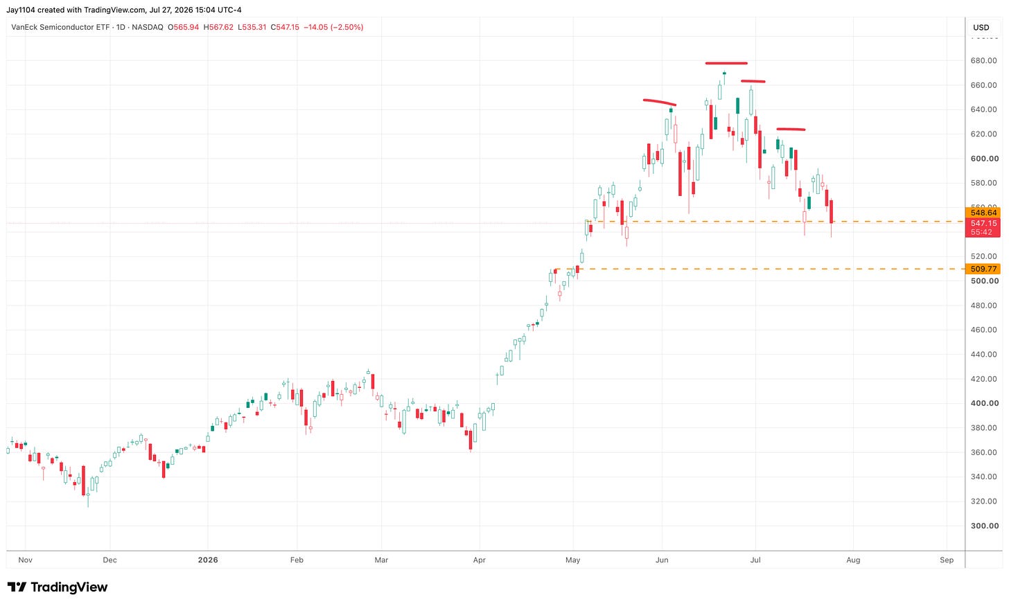 VanEck Semiconductor ETF daily candlestick chart on NASDAQ from Nov 2025 to Sep 2026, closing at 547.15, down 2.50%, with key support levels marked at 548.64 and 509.77, and red resistance lines indicating a series of lower highs since June 2026