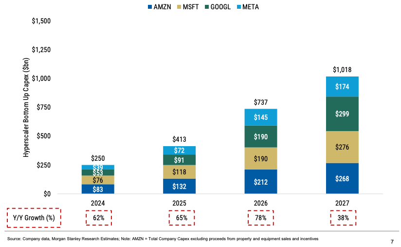Hyperscaler capex, bottom-up (Morgan Stanley, 17 May 2026): Amazon, Microsoft, Google and Meta scaling from $250B in 2024 to $1,018B in 2027. Hyperscaler capex, bottom-up (Morgan Stanley, 17 May 2026): Amazon, Microsoft, Google and Meta scaling from $250B in 2024 to $1,018B in 2027.