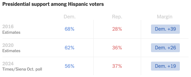 Vote shares and victory margins for 2016 and 2020 are averages of the following: estimates from studies of validated voters by the Pew Research Center, post-election assessments by Catalist and exit polls by the National Election Pool. Margins are calculated using unrounded vote shares. By June Kim Vote shares and victory margins for 2016 and 2020 are averages of the following: estimates from studies of validated voters by the Pew Research Center, post-election assessments by Catalist and exit polls by the National Election Pool. Margins are calculated using unrounded vote shares. By June Kim