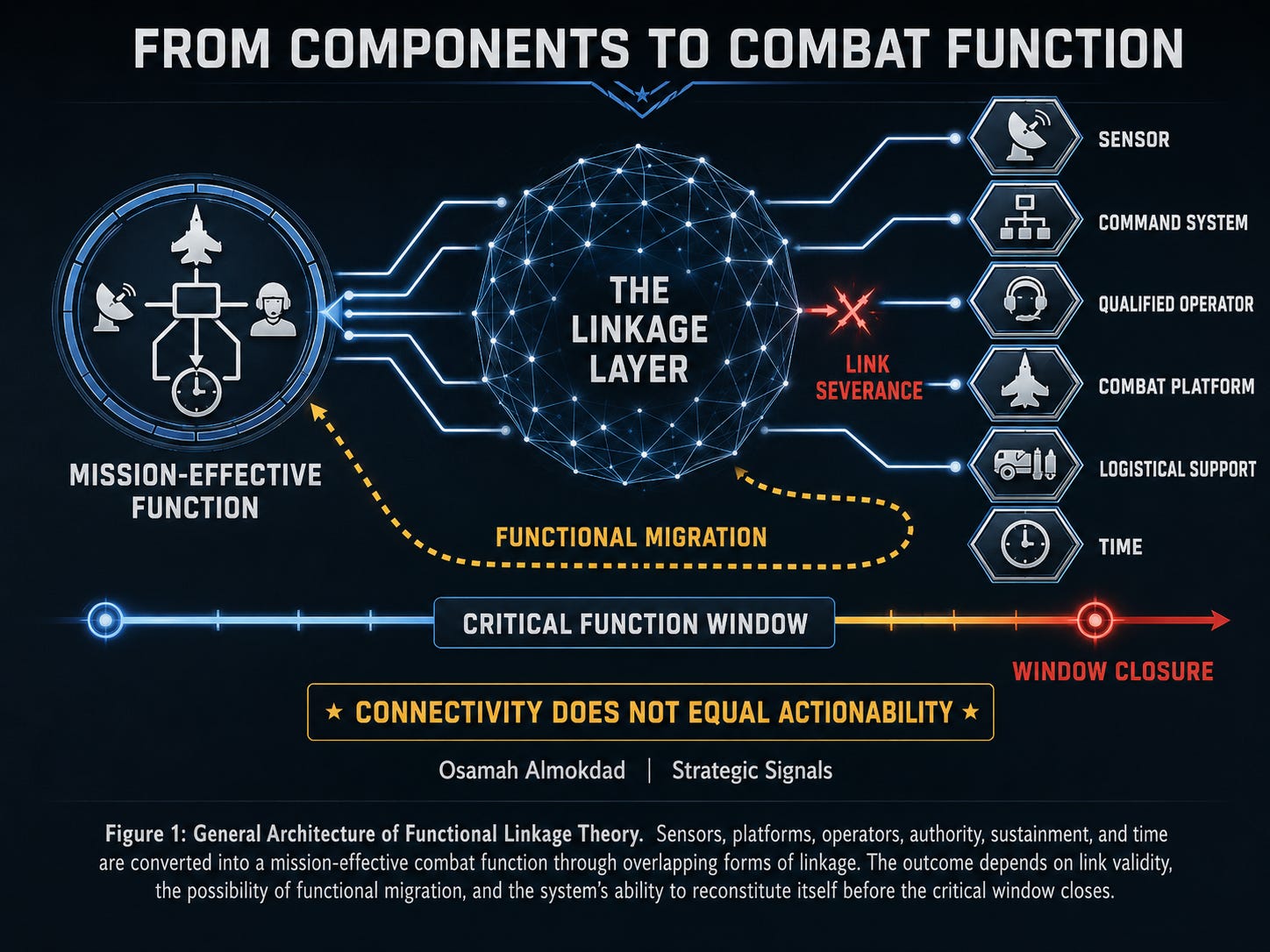Functional Linkage Theory diagram showing military components passing through a linkage layer to produce a mission-effective combat function, with link severance, functional migration, and a critical function window. Functional Linkage Theory diagram showing military components passing through a linkage layer to produce a mission-effective combat function, with link severance, functional migration, and a critical function window.