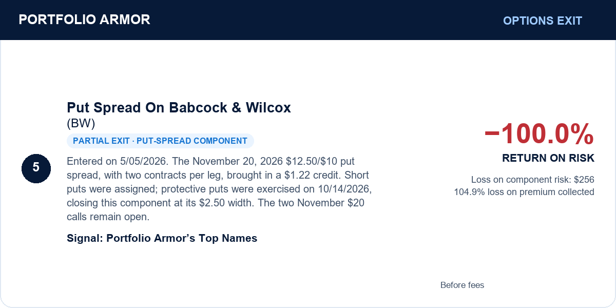 5. Put Spread On Babcock & Wilcox (BW). Partial exit · put-spread component. −100.0% RETURN ON RISK. Before fees.