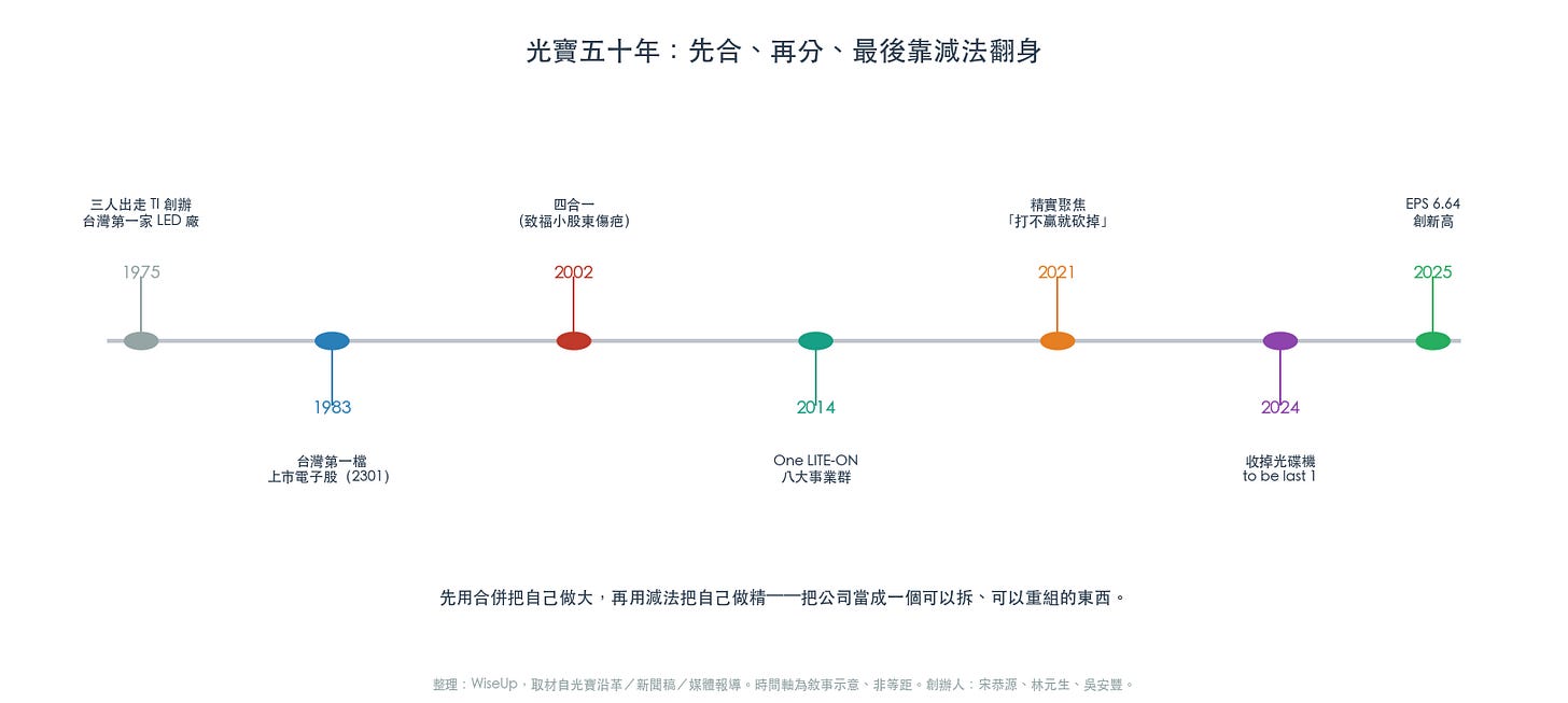 光寶五十年:先合、再分、最後靠減法翻身(圖:WiseUp 整理) 光寶五十年:先合、再分、最後靠減法翻身(圖:WiseUp 整理)