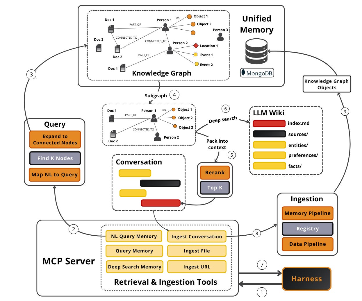 The three retrieval methods — graph search, deep search, and NL query — plugged into the agent through the MCP server.