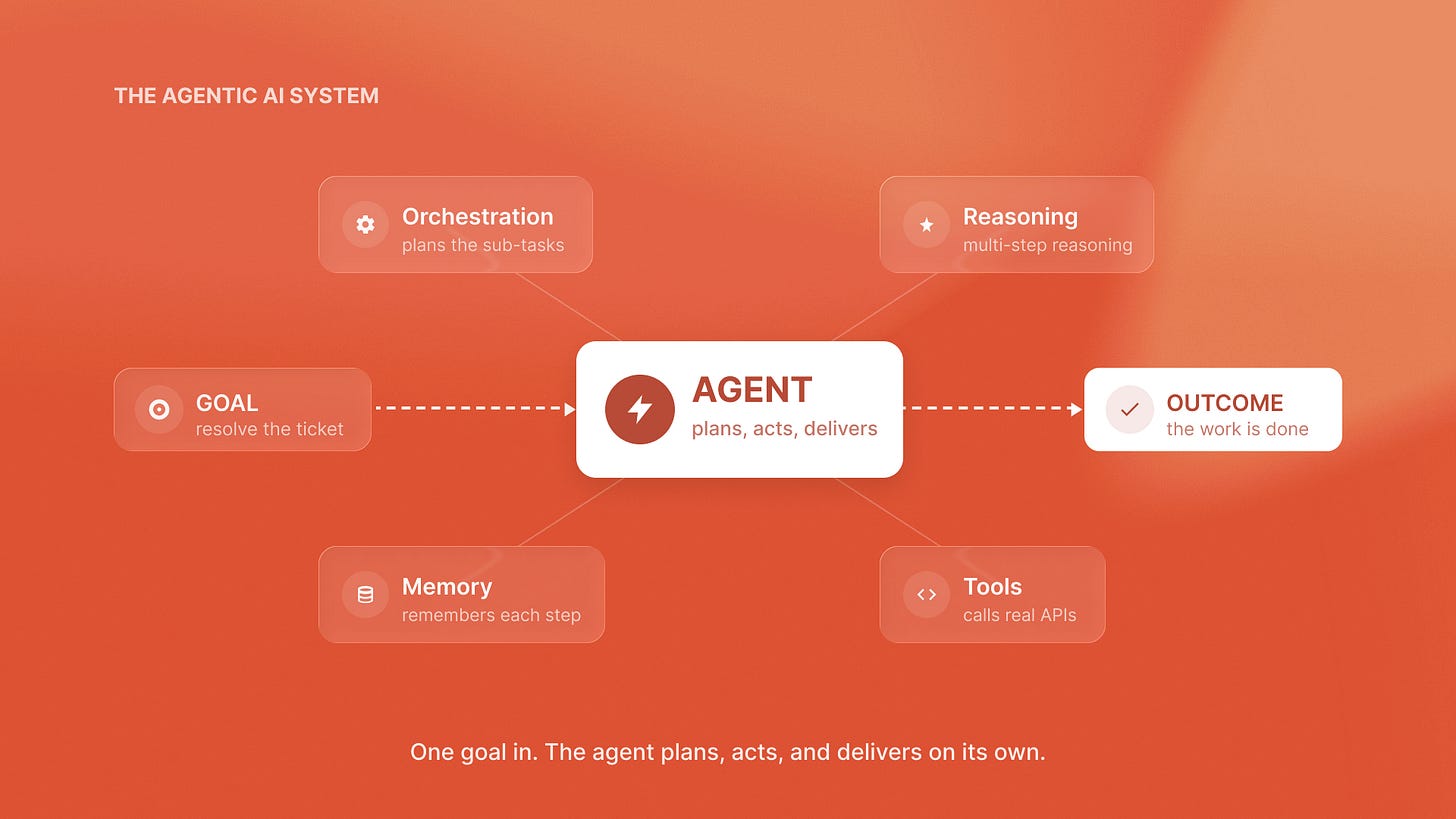 A node diagram of an autonomous agent taking a goal to an outcome using orchestration, reasoning, memory and tools.