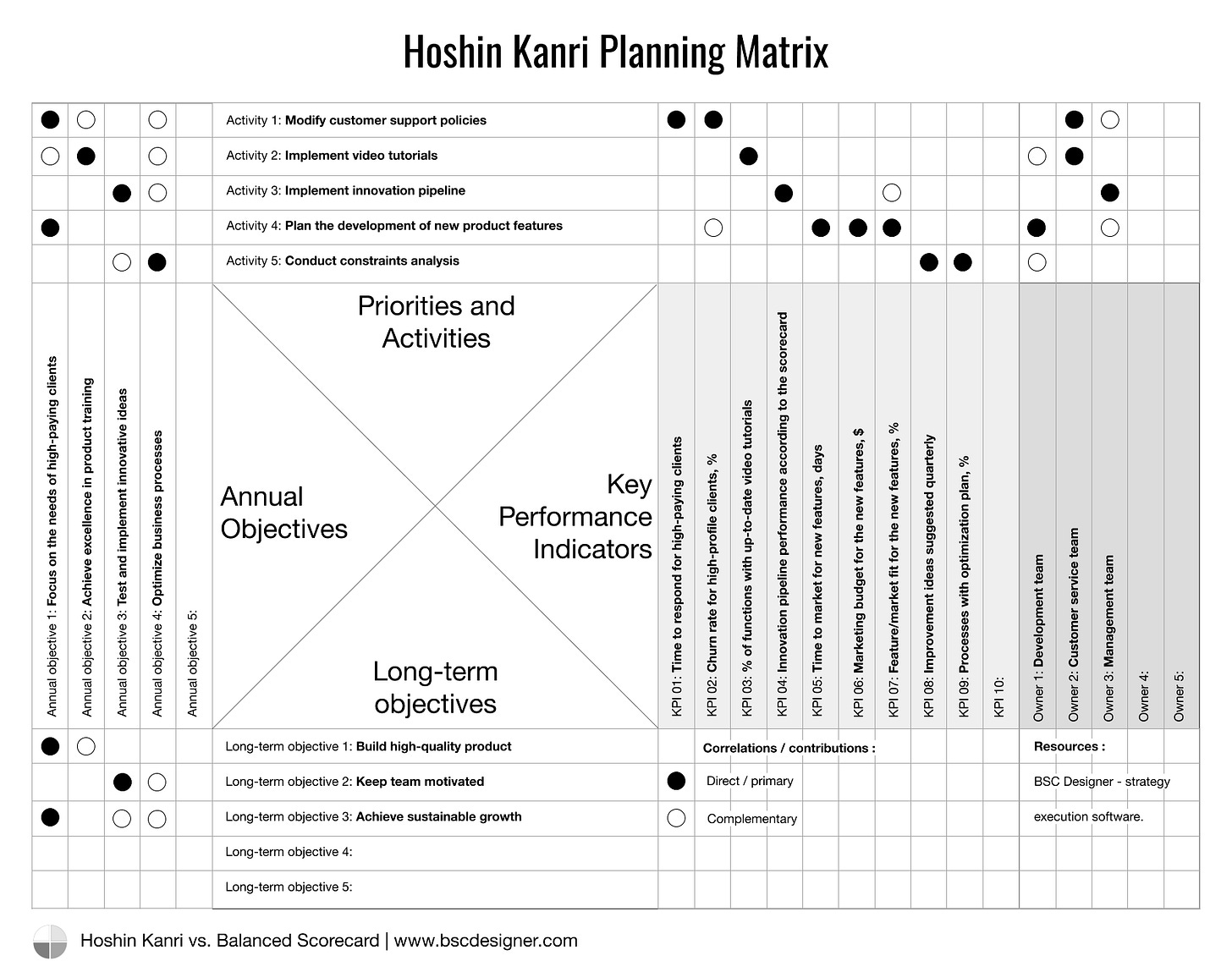 Hoshin Kanri vs. Balanced Scorecard: Which Framework is Better for  Strategic Planning?
