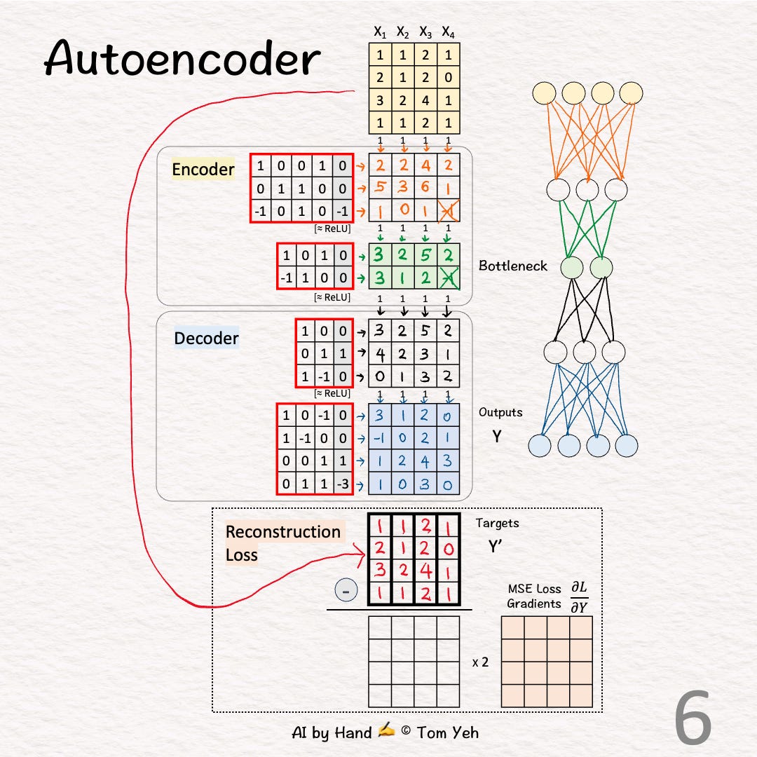 Autoencoder by Hand ️ - by Prof. Tom Yeh - AI by Hand ️