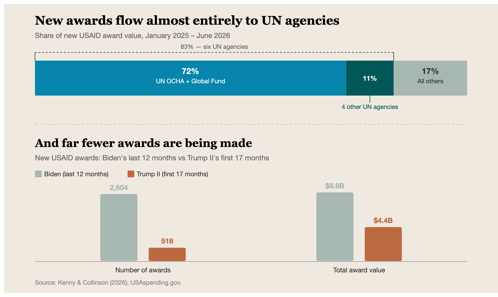 chart showing State is making far fewer awards and the awards being made are going to UN agencies
