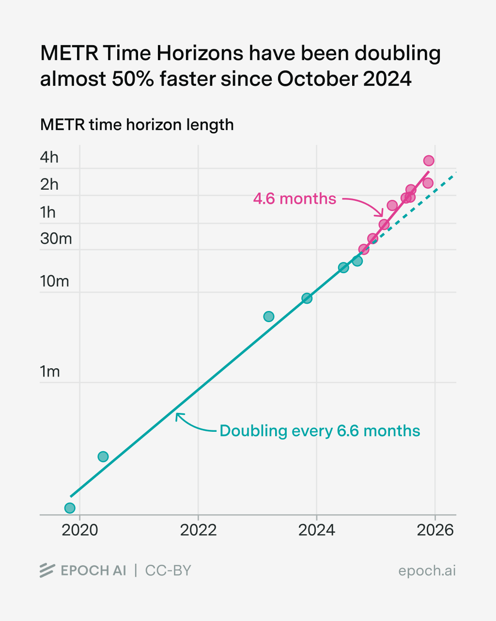 Frontier AI capabilities accelerated in 2024