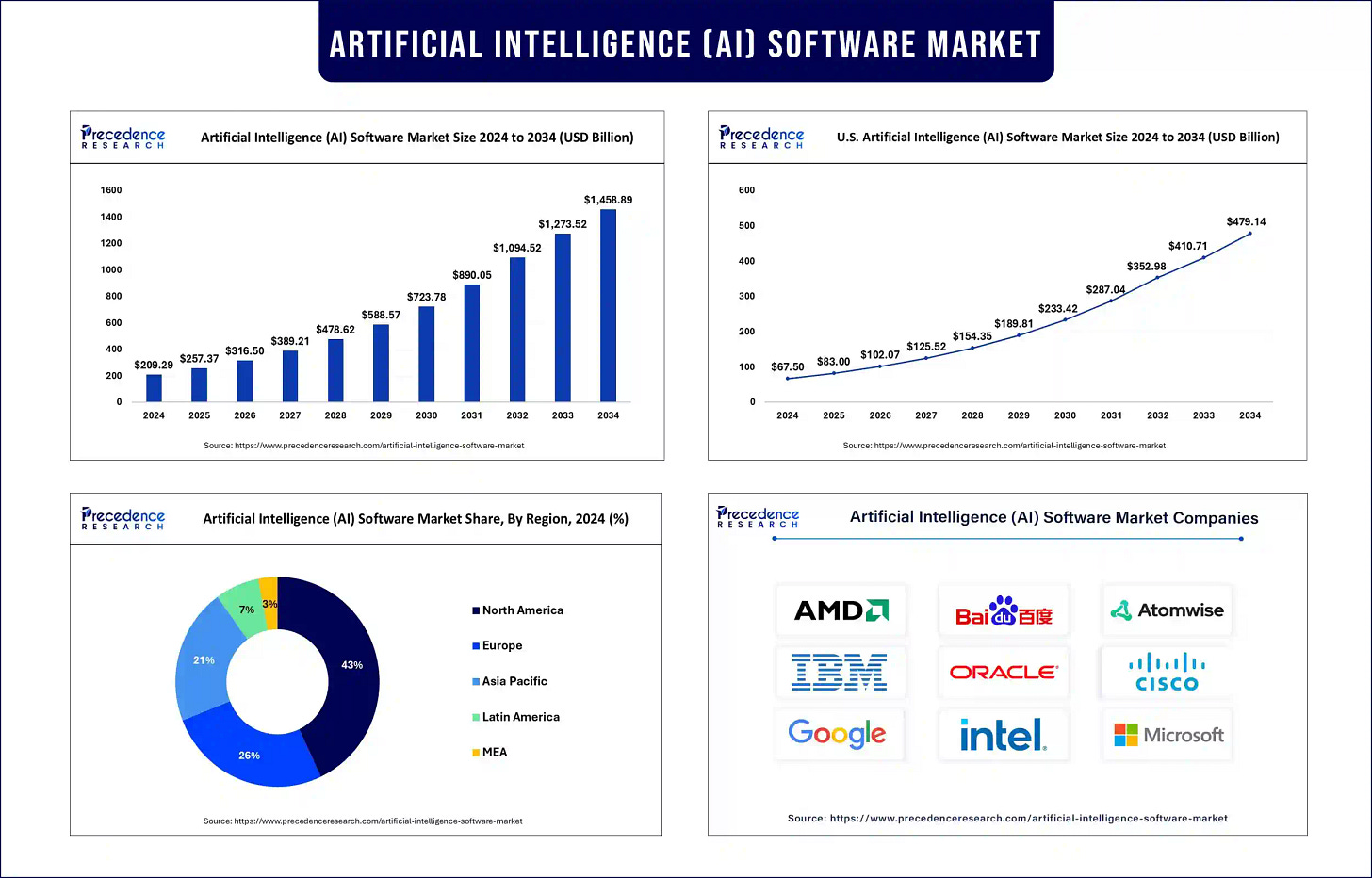 Artificial Intelligence (AI) Software Market Revenue to Attain USD 1,458.89  Bn by 2033