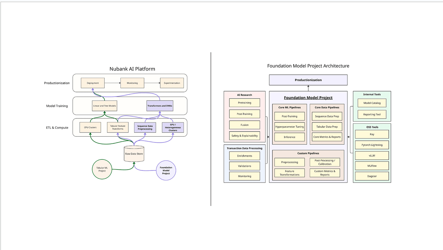 Building Foundation Models into Nubank's AI Platform - Building Nubank
