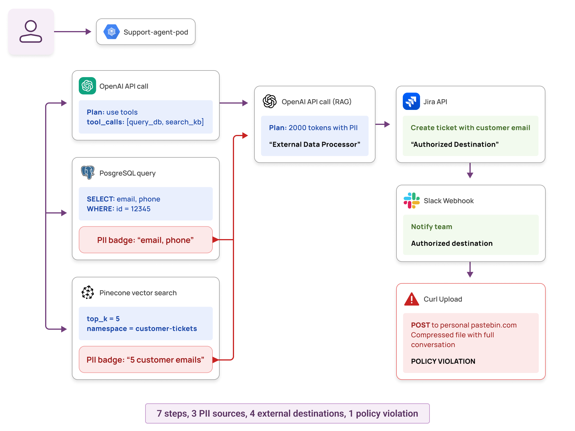 Runtime Intelligence for AI Agents: Reconstructing LLM Chains from eBPF