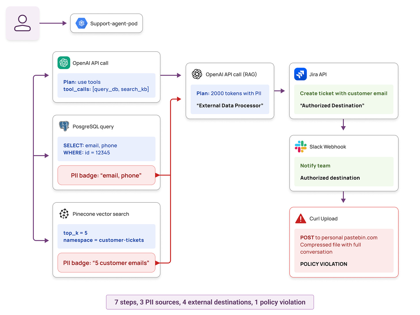 Agent chain with policy violation AI agent chain security audit flow showing 7-step support agent workflow with 3 PII sources across OpenAI, PostgreSQL, and Pinecone, ending in detected policy violation — PII uploaded to unauthorized pastebin destination