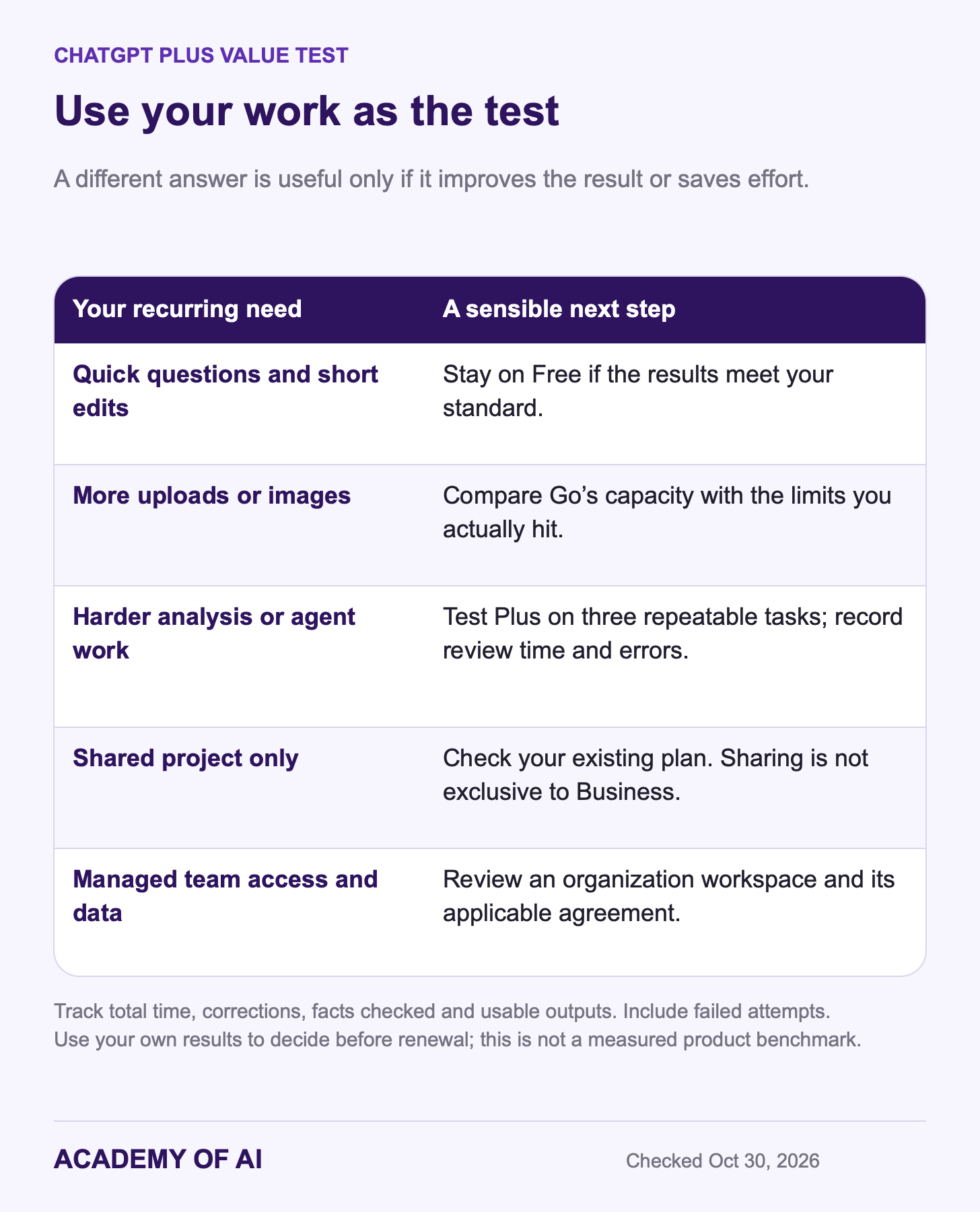 Three-task comparison for deciding whether ChatGPT Plus is worth the cost: record total time, corrections, limits and usable results. Three-task comparison for deciding whether ChatGPT Plus is worth the cost: record total time, corrections, limits and usable results.