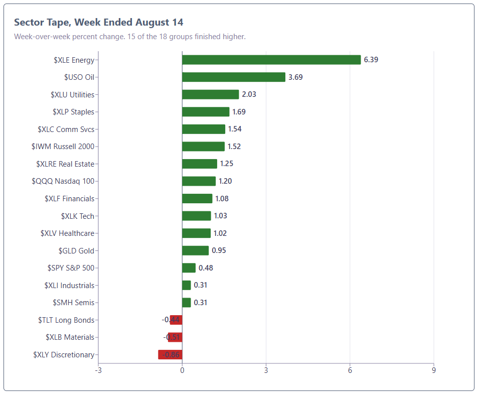 Sector Tape, Week Ended August 14