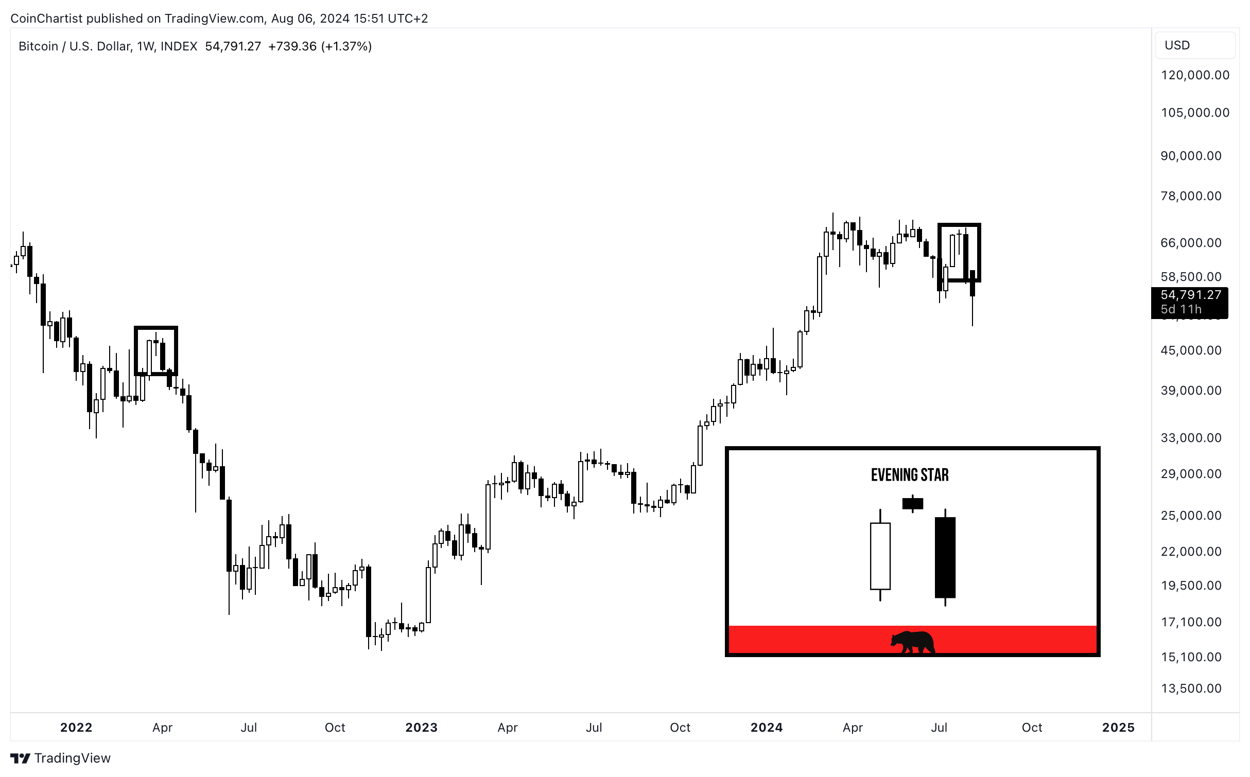 51 | Now Or Never - by Tony Severino, CMT - CoinChartist