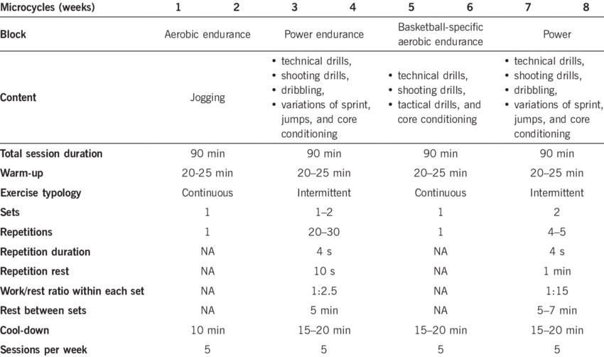 Training scheme for the block periodization model adopted in this study ... Training scheme for the block periodization model adopted in this study ...