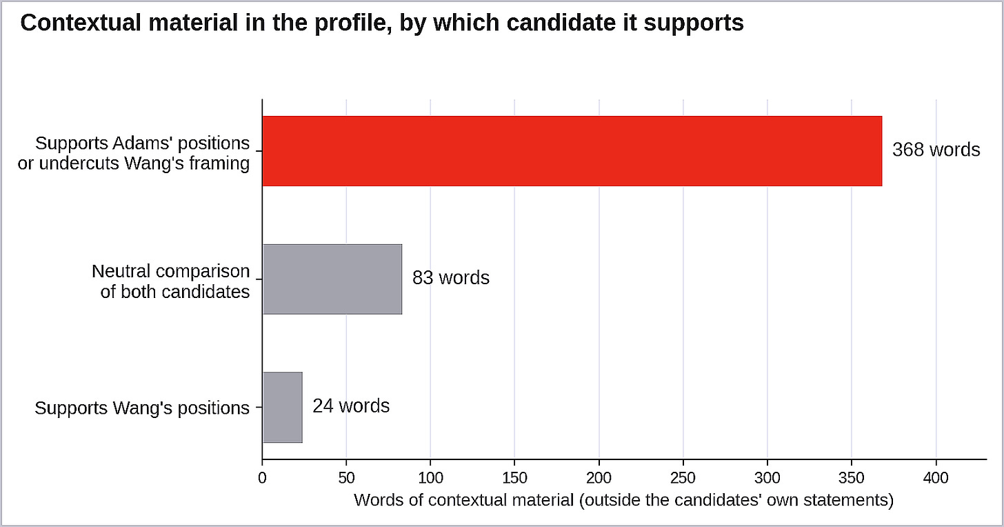 Figure 1. Of the profile’s 475 words of contextual material, we counted 368 supporting Adams’ positions or undercutting Wang’s framing, 83 neutral, and 24 supporting Wang’s. (Source: The Oaklandside. Analysis and visualization by Oakland Report)