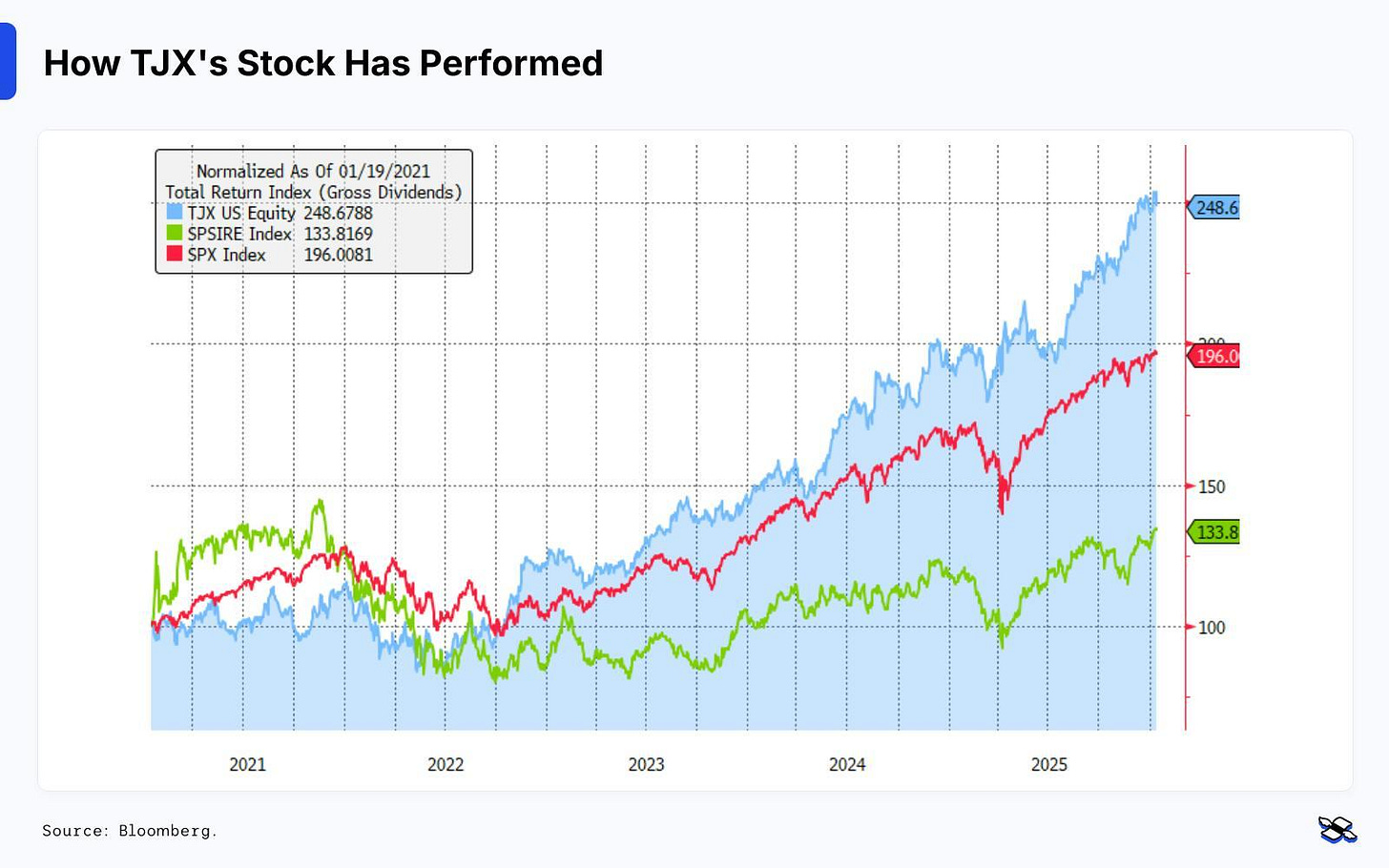 Over the past five years, TJX’s stock (blue line) has outperformed the S&P 500 (red) and the wider retail industry (green). Source: Bloomberg.