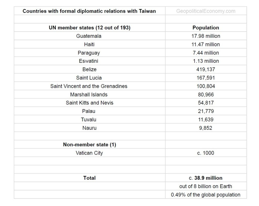 taiwan countries diplomatic relations population