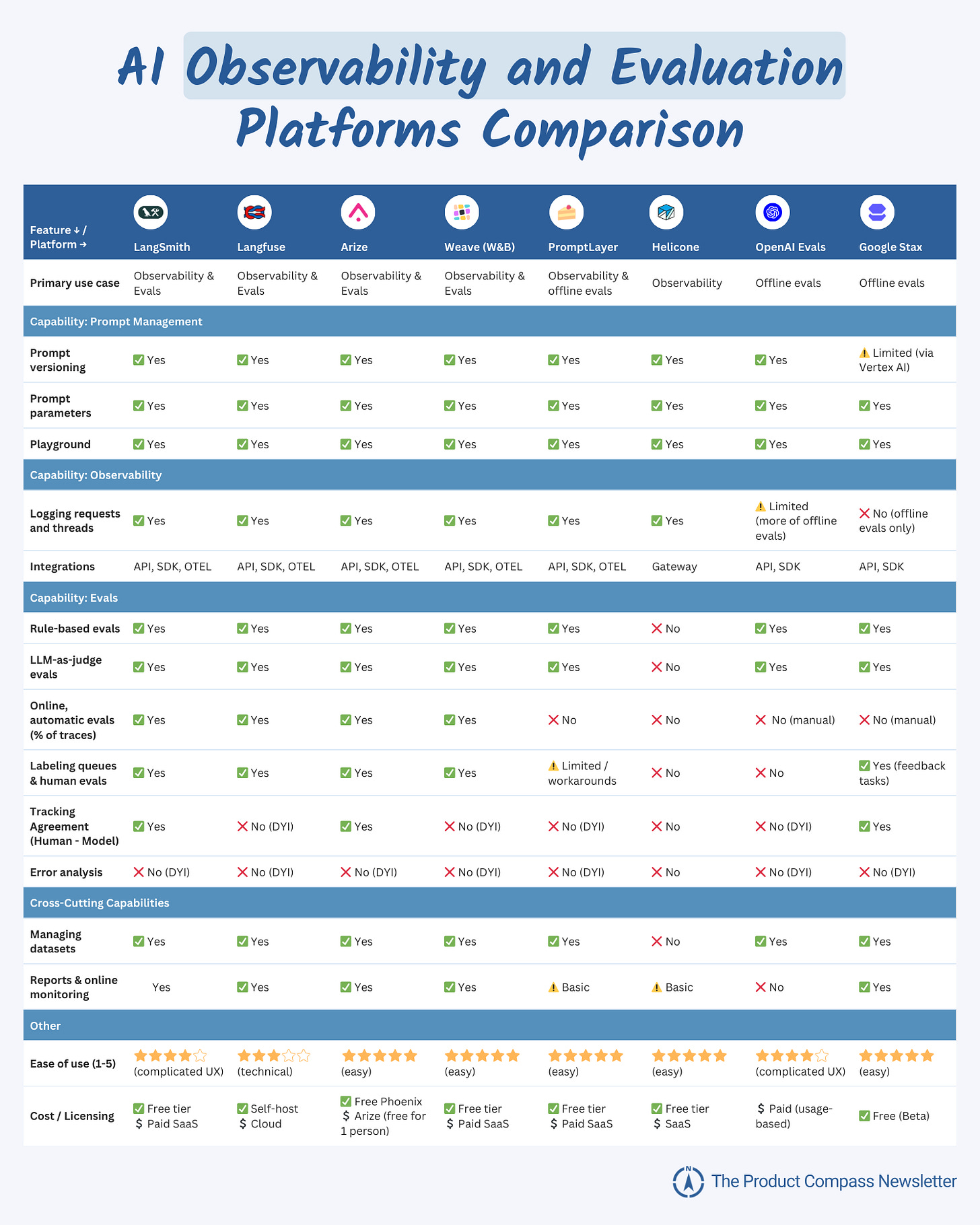 Comparison of AI Observability and Evals Platforms, evaluation platforms