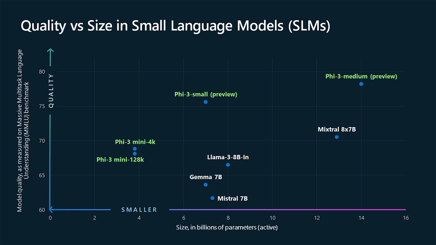 Graphic showing Phi-3 models compare to other models of similar size.