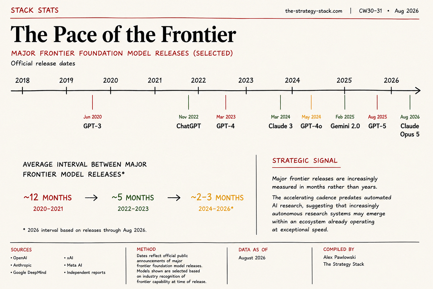 Stack Stats infographic titled "The Pace of the Frontier." A horizontal timeline shows selected frontier AI model releases from GPT-3 (2020) through Claude Opus 5 (2026), illustrating that major model releases have become increasingly frequent. A summary below highlights the average interval between major releases decreasing from about 12 months (2020–2021) to about 5 months (2022–2023) and roughly 2–3 months (2024–2026), alongside a strategic note that frontier AI research is accelerating. Stack Stats infographic titled "The Pace of the Frontier." A horizontal timeline shows selected frontier AI model releases from GPT-3 (2020) through Claude Opus 5 (2026), illustrating that major model releases have become increasingly frequent. A summary below highlights the average interval between major releases decreasing from about 12 months (2020–2021) to about 5 months (2022–2023) and roughly 2–3 months (2024–2026), alongside a strategic note that frontier AI research is accelerating.