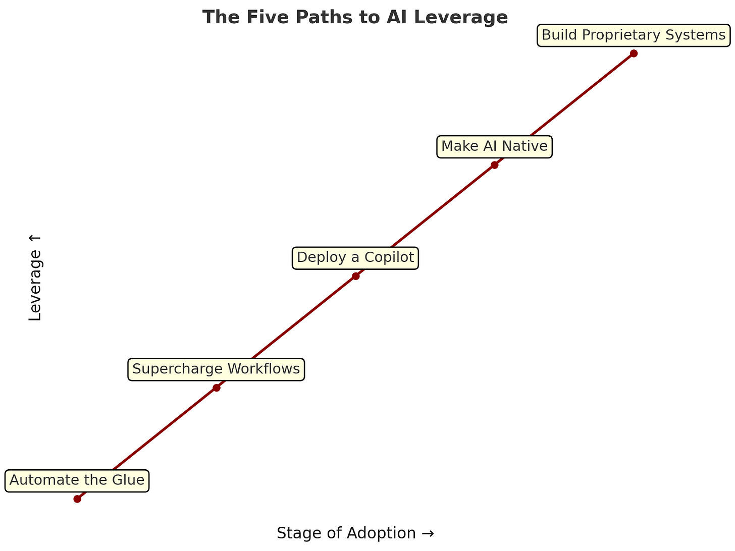 Maturity curve diagram showing five stages of AI leverage: Automate the Glue, Supercharge Workflows, Deploy a Copilot, Make AI Native, and Build Proprietary Systems.