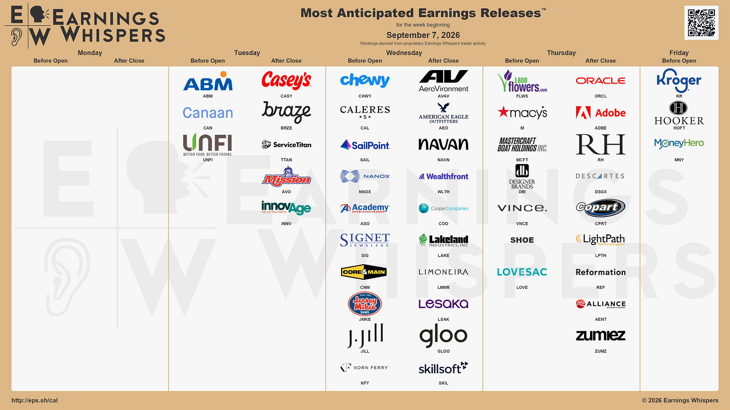 The most anticipated earnings releases for the week of September 7, 2026, are Oracle #ORCL, Adobe #ADBE, 1-800-Flowers.com #FLWS, Casey's General Stores #CASY, Chewy #CHWY, AeroVironment #AVAV, Macy's #M, Braze #BRZE, Caleres #CAL, and Kroger #KR. The most anticipated earnings releases for the week of September 7, 2026, are Oracle #ORCL, Adobe #ADBE, 1-800-Flowers.com #FLWS, Casey's General Stores #CASY, Chewy #CHWY, AeroVironment #AVAV, Macy's #M, Braze #BRZE, Caleres #CAL, and Kroger #KR.
