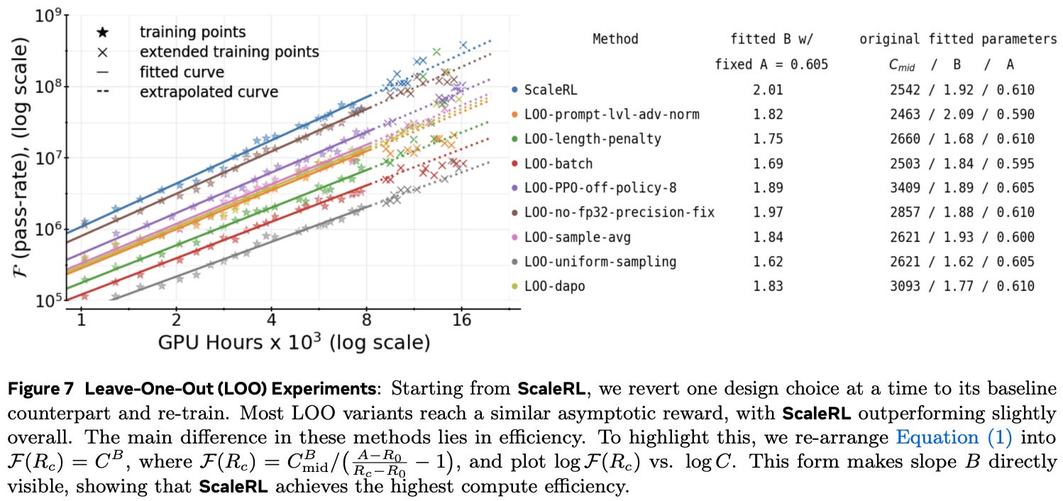 RL Scaling Laws for LLMs - by Cameron R. Wolfe, Ph.D.