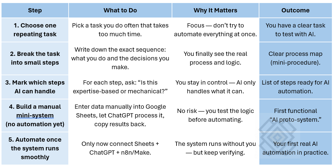 5 steps to your first AI pilot project 5 steps to your first AI pilot project