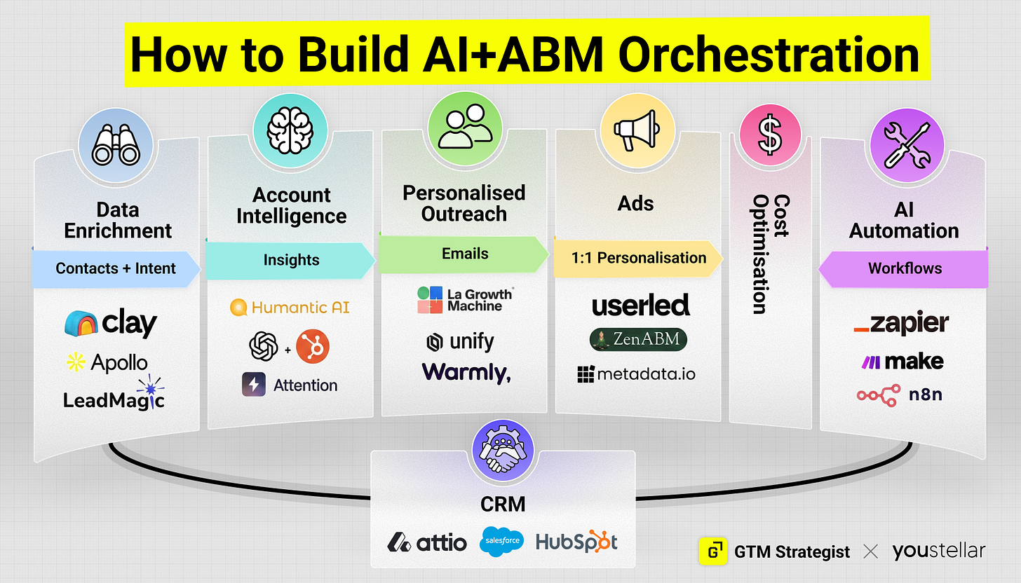 AI and ABM orchestration framework infographic showing 6 pillars: Data Enrichment for contacts and intent, Account Intelligence for insights, Personalized Outreach via emails, Ads with 1:1 personalization, Cost Optimization, and AI Automation workflows, all connected to CRM as single source of truth. AI and ABM orchestration framework infographic showing 6 pillars: Data Enrichment for contacts and intent, Account Intelligence for insights, Personalized Outreach via emails, Ads with 1:1 personalization, Cost Optimization, and AI Automation workflows, all connected to CRM as single source of truth.