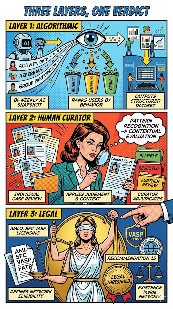 Algorithm → Curator → Compliance. A sequential system where behavior is ranked, identity is judged, and legitimacy is defined. Algorithm → Curator → Compliance. A sequential system where behavior is ranked, identity is judged, and legitimacy is defined.