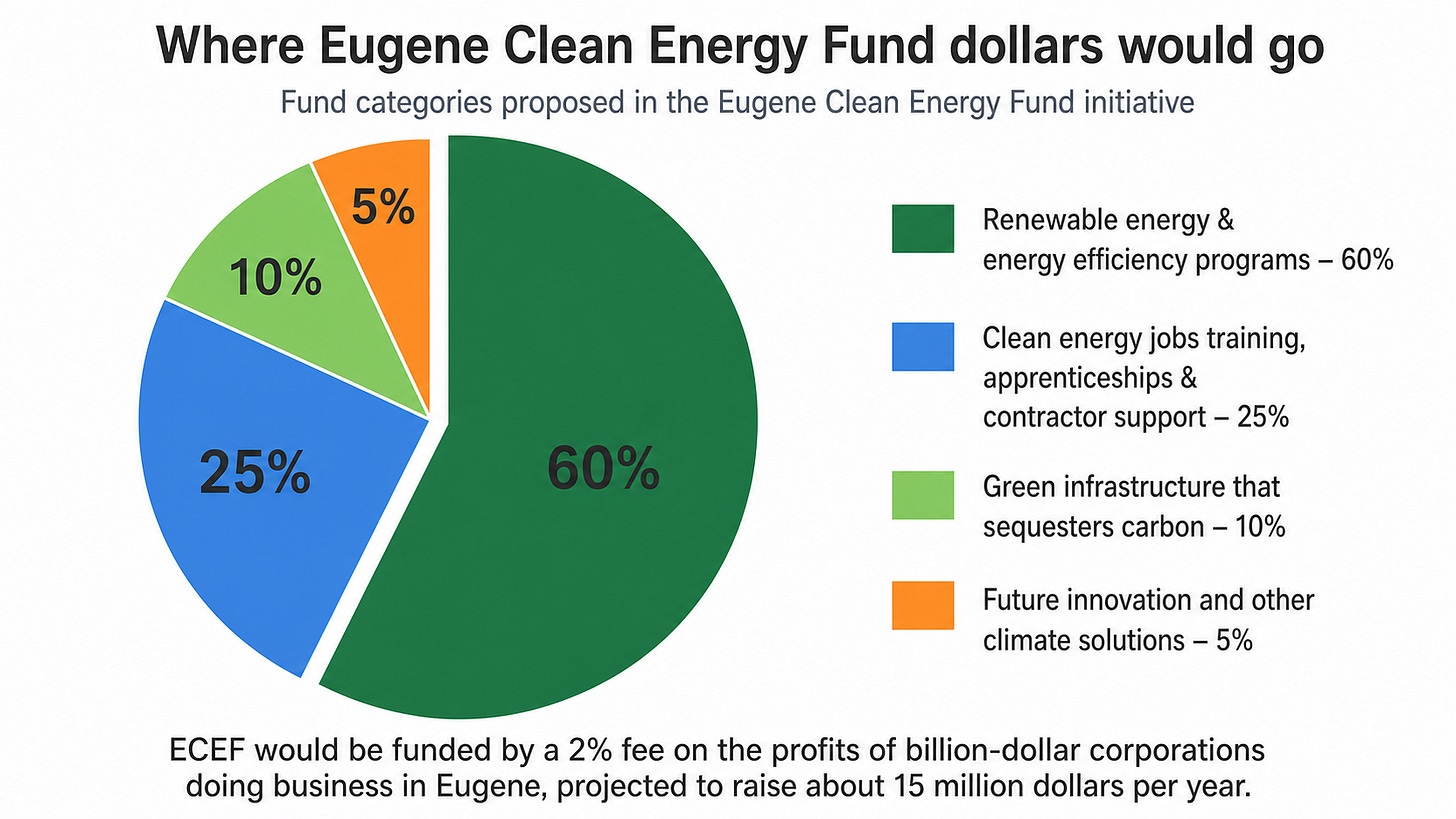 Infographic pie chart showing how Eugene Clean Energy Fund dollars would be allocated across four categories. Infographic pie chart showing how Eugene Clean Energy Fund dollars would be allocated across four categories.