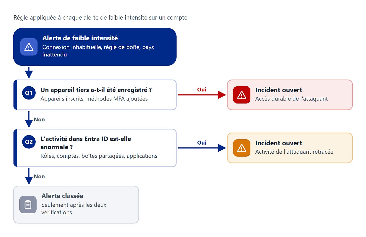 Deux vérifications avant de classer la moindre alerte