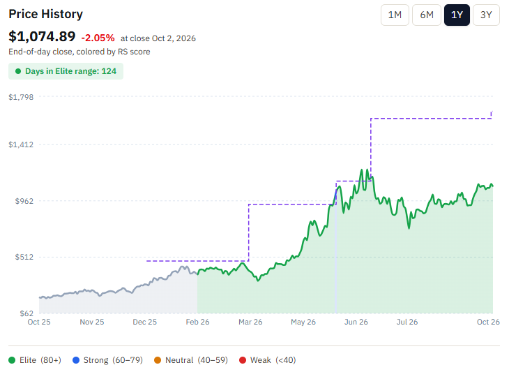MU one-year price history and RankedStocks score show 121 days in the Elite range. Source: RankedStocks, October 1, 2026. MU one-year price history and RankedStocks score show 121 days in the Elite range. Source: RankedStocks, October 1, 2026.