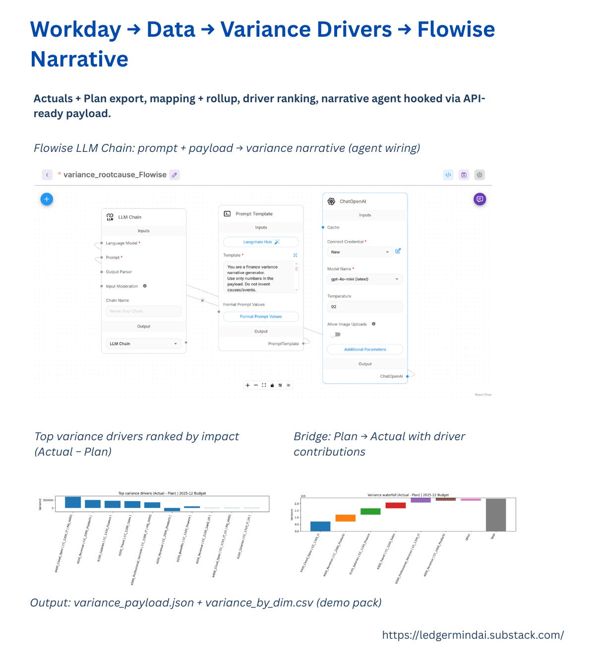 Workday → Data → Variance Drivers → Flowise Narrative (variance_rootcause_model)