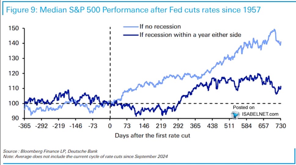Performance after Fed rate cuts