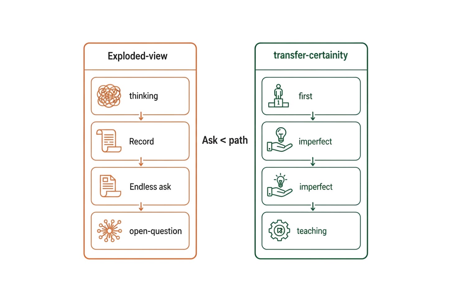 Exploded-view thinking: Record the first imperfect teaching