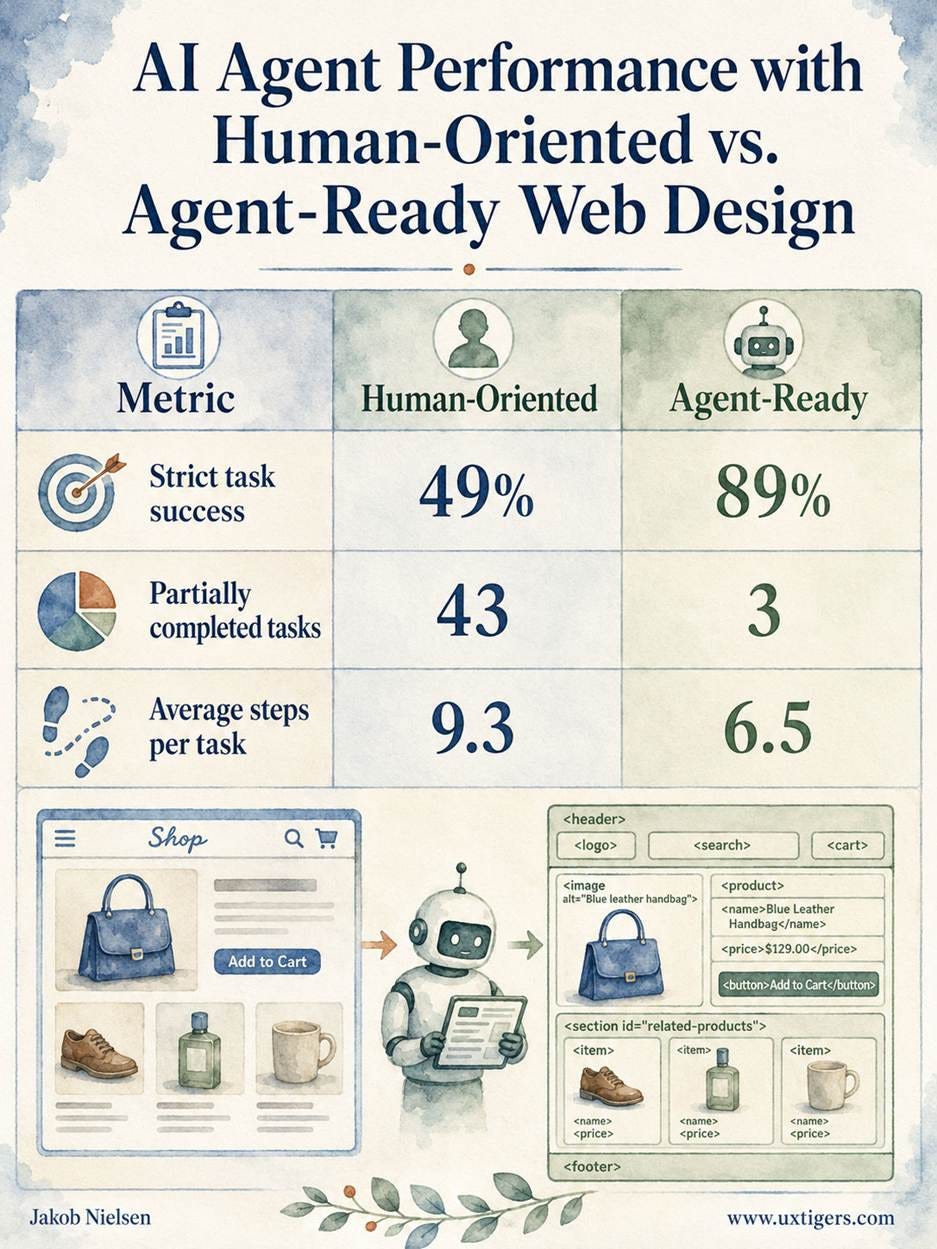 AI Agent Performance with Human-Oriented vs. Agent-Ready Web Design Metric Human-Oriented Agent-Ready Strict task success 49% 89% Partially completed tasks 43 3 Average steps per task 9.3 6.5 