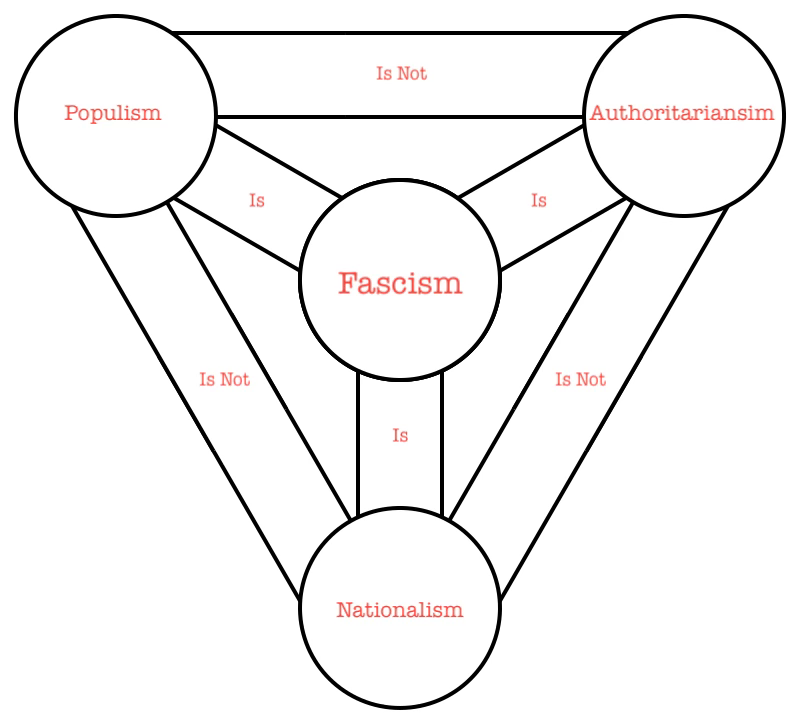 A trinitarian triangle with the word "fascism" in the middle while "populism," "nationalism," and "authoritarianism" sit on the outer corners. Pointing inwards towards fascism is the word "is" but pointing between the three outer words is the phrase "is not"