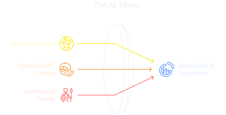 Gemini, ChatGPT and Anthropic are all titans of genAI.