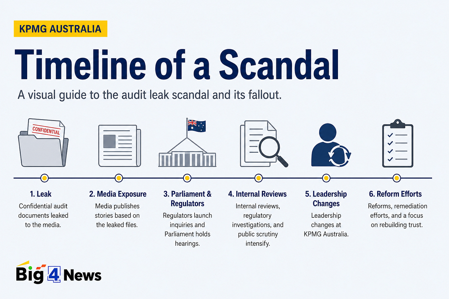 A complete chronology of the KPMG Australia audit scandal, from whistleblower allegations and client confidentiality breaches to resignations, regulatory scrutiny and client fallout A complete chronology of the KPMG Australia audit scandal, from whistleblower allegations and client confidentiality breaches to resignations, regulatory scrutiny and client fallout